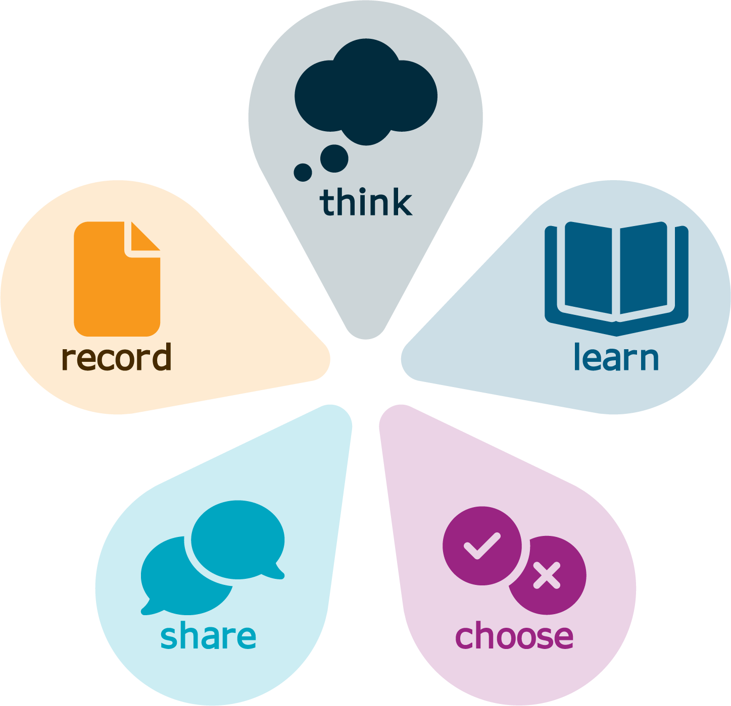 Image showing the 5 phase process of advance care planning, visualized as a cycle. The phases are: think, learn, choose, share, and record.